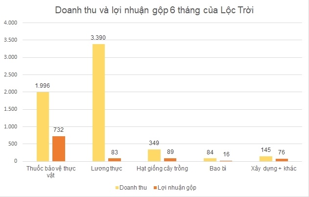 Kinh-doanh-giam-sut-tap-doan-loc-troi-lo-46-ty-dong