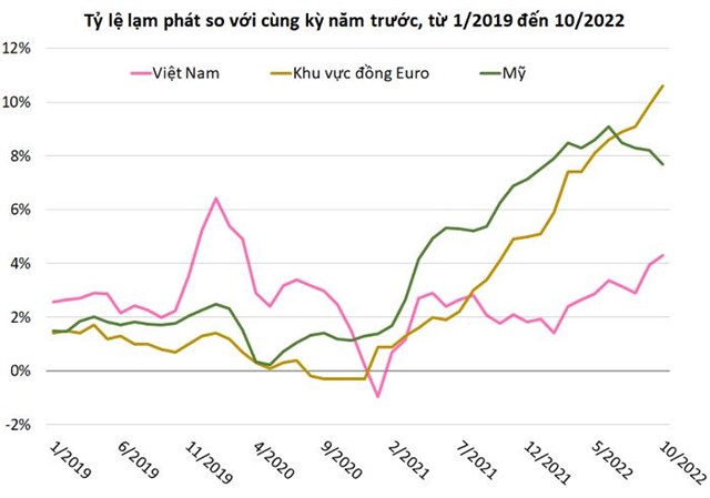Nguồn: Tổng cục Thống kê Việt Nam, Investing.