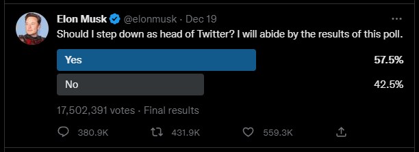 57,5% trên tổng số 17.502.391 lượt bình chọn tán thành việc Elon Musk từ bỏ vị trí lãnh đạo Twitter.